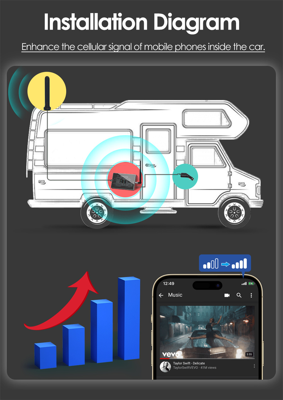 Amplificateur de signal de téléphone portable pour camping-car. Facile à installer