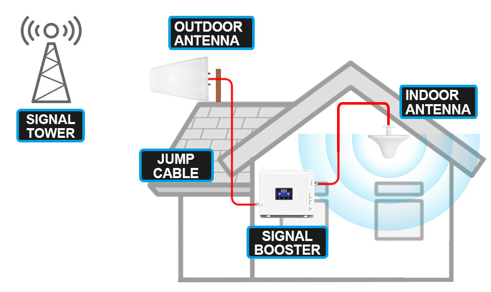 how does cell phone signal booster work