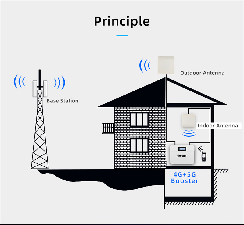 Le principe de l'amplification du signal cellulaire pour l'amplificateur de signal mobile